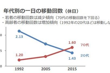 10-20代の外出率が70代下回る…国土交通省が調査 画像