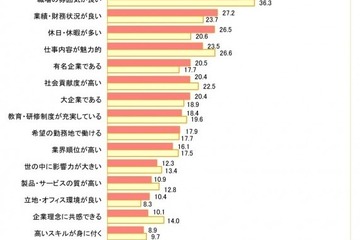 2017年卒は「将来性」重視、見えてきた就活生の特徴 画像