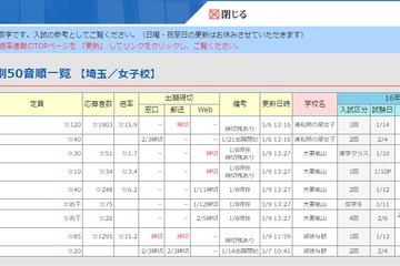 【中学受験2017】埼玉入試解禁、応募・倍率速報…栄東（A）42.0倍・浦和明の星女子15.9倍 画像