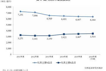 玩具市場、2015年度は1.3％減の6,407億円…TVゲーム不振 画像