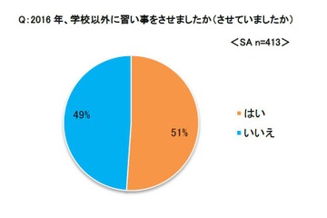 2017年にさせたい習い事、スポーツ・英会話を抑えた話題の1位 画像