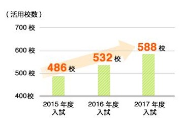 大学の54％「漢検」を入試に活用、5年連続増 画像