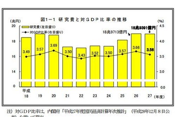 科学技術研究費が3年ぶりに減少、対GDP比3.56％ 画像