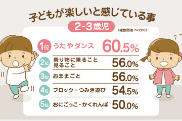 イマドキ幼児の楽しいコト、1位は「からだを動かす遊び」 画像