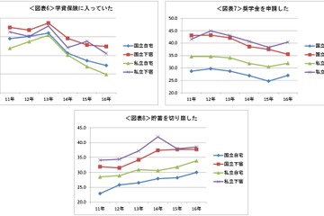 奨学金は敬遠傾向、貯蓄を切り崩す家庭増加 画像