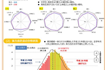 スマホ利用で運動不足、東京都の児童・生徒体力テスト 画像