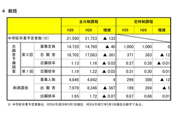 【高校受験2017】宮城県公立高、第2回志願者予備調査・倍率（1/13公開）…仙台三1.92倍・仙台一1.66倍 画像