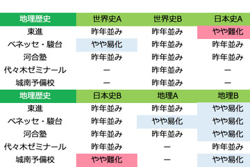 【センター試験2017】1/14（1日目）全科目の難易度＜5予備校まとめ＞国語は難化 画像