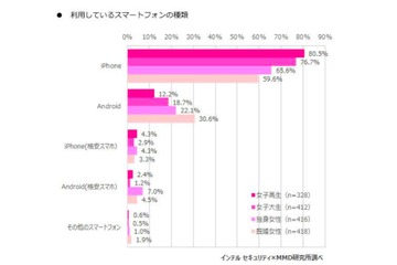 女子高生・女子大生95％がLINE利用、友人の電話番号は「知らない」 画像