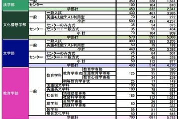 【大学受験2017】早慶MARCHの出願状況・倍率（暫定）…慶應・明治（一部）など1/20締切 画像