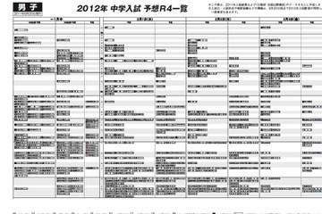 日能研、首都圏＆関西の予想R4一覧を公開 画像