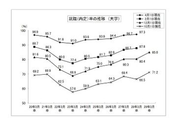 大卒の就職内定率（12/1現在）、過去最高の85％ 画像