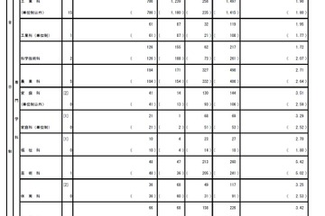 【高校受験2017】都立高校の推薦選抜応募倍率…青山5.93倍・日比谷3.71倍ほか 画像