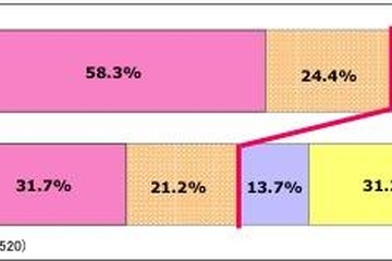 「完全母乳」が58.3％希望するも実際は31.7％ 画像