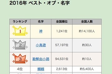 2016年ベスト・オブ・ベスト名字…2位「小鳥遊」なんて読む？ 画像