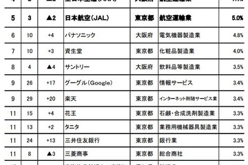 子ども／孫に勤めてほしい企業ランキング、4割「公務員」で「電通」大幅ダウン 画像