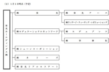 栄光が持株会社・栄光ホールディングスを設立 画像