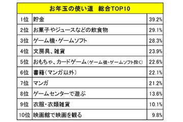 2017年のお年玉振り返り…男子はゲーム、女子は？ バンダイ調査 画像