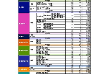 【大学受験2017】早稲田大、センター利用入試の志願者数確定 画像