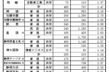 【高校受験2017】静岡県私立高の倍率・志願状況…磐田東6.20倍、藤枝明誠（英数）5.93倍 画像