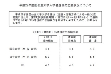 【大学受験2017】国公立大2次試験、志願者数・倍率（2/1午後3時時点）東大理三5.4倍・京大（法）2.6倍ほか＜国立82大学・公立84大学倍率画像付＞ 画像