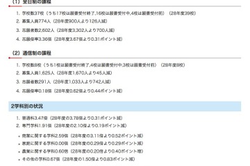【高校受験2017】千葉私立高校（後期）出願状況、昭和学院秀英12.95倍がトップ 画像