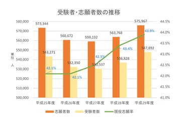 【センター試験2017】グラフで見る5年間の平均点・受験者数推移 画像