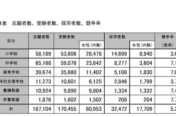 H28年度公立学校教員採用倍率、前年比0.2ポイント減の5.2倍 画像