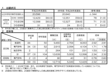 【高校受験2017】京都府公立高校前期の出願状況・倍率…田辺（普通・A方式）7.00倍、堀川（普通・A方式）3.42倍ほか 画像