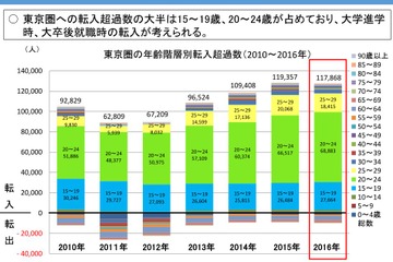 大学の地方移転、東京一極集中の是正…有識者会議の初会合 画像