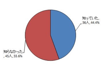 オリンピック・パラリンピック教育の認知度44％…都調査 画像
