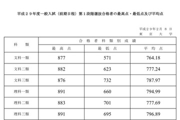 【大学受験2017】東大・京大、第1段階選抜（足切り）の合格発表 画像