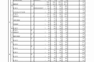 【高校受験2017】東京都立応募倍率（2日目）…日比谷2.32倍・西1.92倍 画像