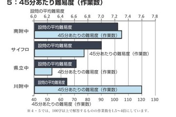 【中学受験2017】湘ゼミ、サイフロなど神奈川公立中高一貫5校の適性検査を分析 画像