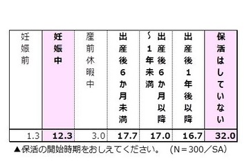 妊娠中に保活1割超…保活タイミング・園見学数は2極化傾向 画像