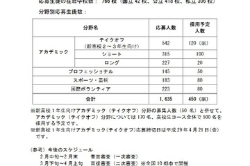H29年度「トビタテ！留学JAPAN」高校生コース、1,635人が応募 画像