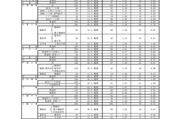 【高校受験2017】福岡県公立高推薦入学内定率・実質倍率、明善高（総合文科コース）0.38倍ほか 画像