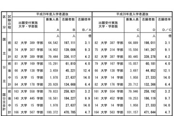 【大学受験2017】国公立大2次試験、確定志願倍率4.7倍…足きり最多は東大 画像