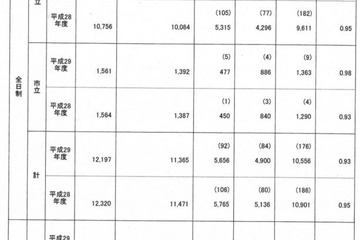 【高校受験2017】鹿児島県公立高校の出願状況・倍率（2/16時点）、鶴丸1.32倍ほか 画像
