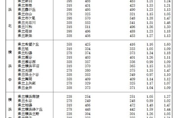 【高校受験2017】神奈川県公立高の受検者数・倍率の集計結果…欠席者564人 画像