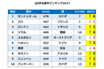 QS学生都市ランキング2017…モントリオール首位、東京7位へダウン 画像
