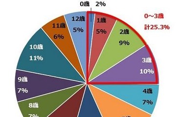 4人に1人、3歳までにスマホデビュー 画像