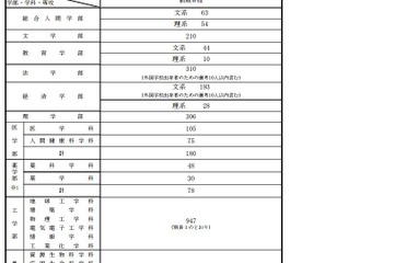 【大学受験2017】旧七帝大の募集状況…京大、前期日程の定員確定 画像