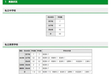 東京都内私立中高の転・編入試験（3学期末）、中学99校・高校118校で実施 画像
