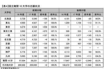 【大学受験2017】国公立大志願状況、理系志願者は理農で減・工は増 画像