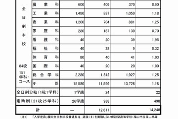 【高校受験2017】広島県公立高入試選抜（II）志願状況・倍率（2/17時点）呉三津田（普通）1.01倍ほか 画像