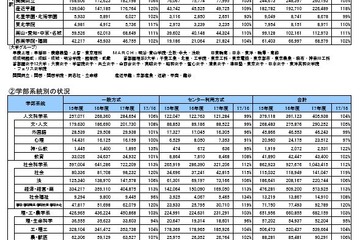 【大学受験2017】法大の志願者数が明大超える…河合塾、主要私立大の志願状況（2/17現在） 画像