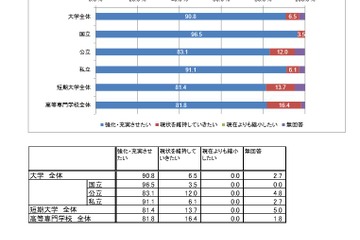 【大学受験】学生支援、8割が強化・充実させたい…JASSO取組状況調査 画像