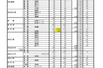 【高校受験2017】高知県公立高校入試A日程の出願状況・倍率（確定）高知追手前0.94倍ほか 画像