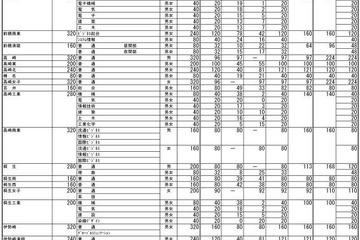 【高校受験2017】群馬県公立高校、後期選抜募集人員を発表 画像